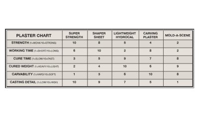 Woodland Scenics 1180 Shaper Sheet Plaster 4lb 1.81 Liter 1.92 kg